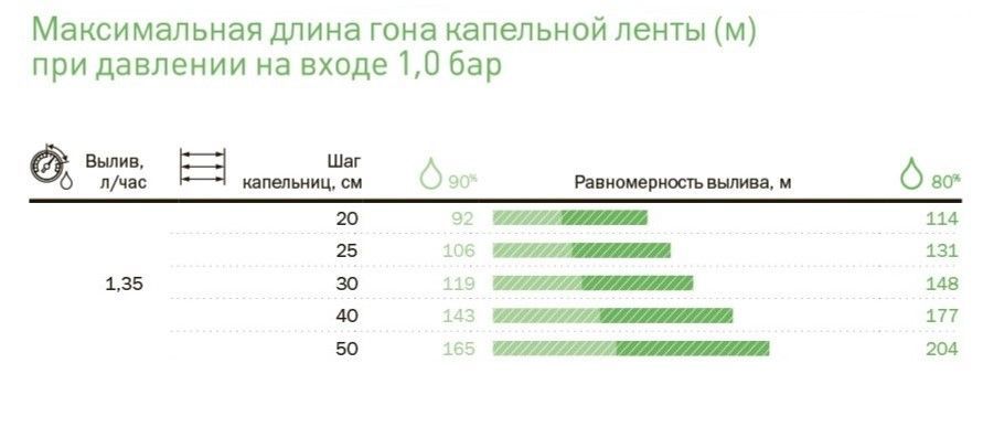 Капельная лента эмиттерная < Neo Drip > P1606  6mil/1.35 л/ч, шаг 30 см (бухта 3000 м)