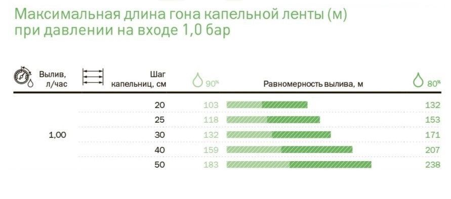 Капельная лента эмиттерная < Neo Drip > P1608   8mil/1.0 л/ч, шаг 30 см (бухта 500 м)
