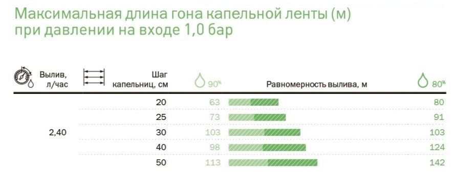 Капельная лента эмиттерная < Neo Drip > P1608   8mil/2.4 л/ч, шаг 20 см (бухта 500 м)