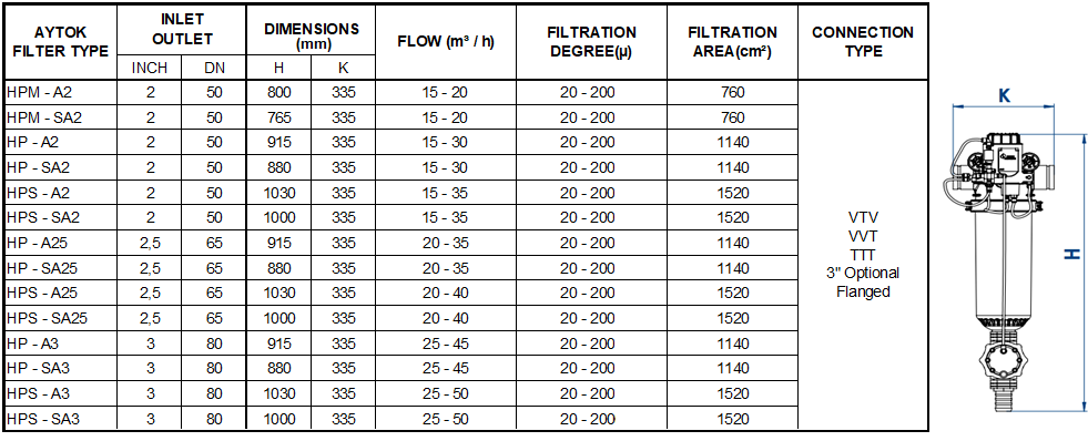 Aytok HP-A3 — Автоматический сетчатый фильтр 3"НР 25-45 м3/ч "HURRICANEFILT"