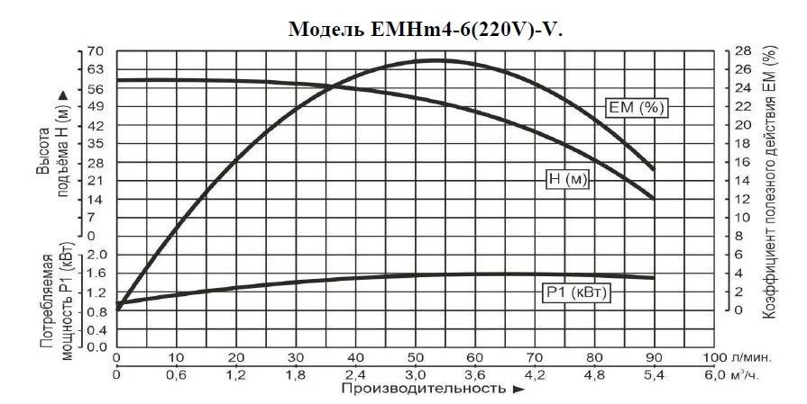 Vodotok - насос поверхностный многоступенчатый EMHm4-6 (220 V) - V