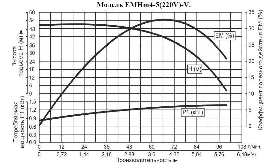 Vodotok - насос поверхностный многоступенчатый EMHm4-5 (220 V) - V