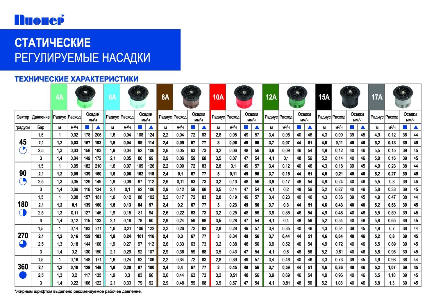 ПИОНЕР™ - 8A - сопло статическое, R=2.4 м., сектор 0-360º 