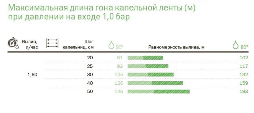 Капельная лента эмиттерная < Neo Drip > P1606  6mil/1.6 л/ч, шаг 10 см (бухта 1000 м)