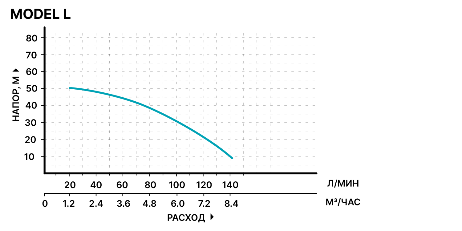 Насос HYPERPUMP - МОДЕЛЬ L, 1 1/4"х1", 1.1кВт