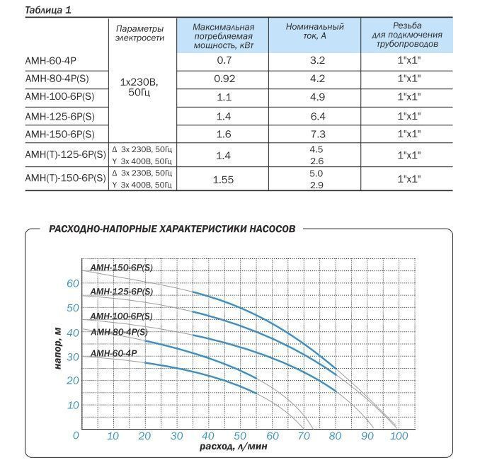 Насос AMH-60-4P Aquario