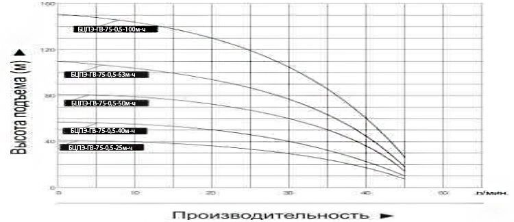 Vodotok - насос погружной БЦПЭ-ГВ-75-0,5-40м.-Ч (Чугун, для грязной воды)
