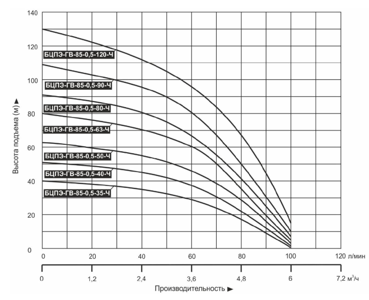 Vodotok - насос погружной БЦПЭ-ГВ-75-0,5-50м.-Ч (Чугун, для грязной воды)