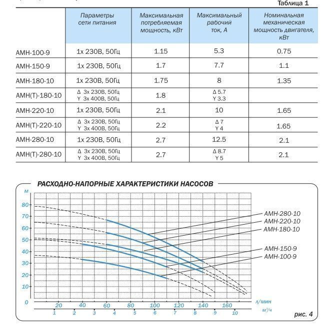 Насос AMH-150-9P Aquario