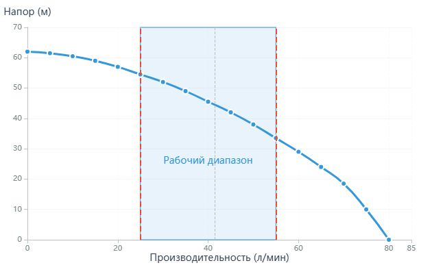 Vodotok - насос погружной БЦПЭ-ГВ-75-0,5-50м.-Ч (Чугун, для грязной воды)