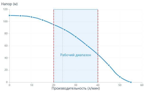 Vodotok - насос погружной БЦПЭ-ГВ-75-0,5-63м.-Ч (Чугун, для грязной воды)