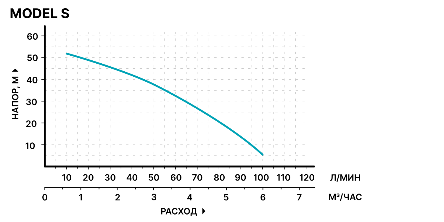 Насос HYPERPUMP - МОДЕЛЬ S, 1"х1", 0,9кВт